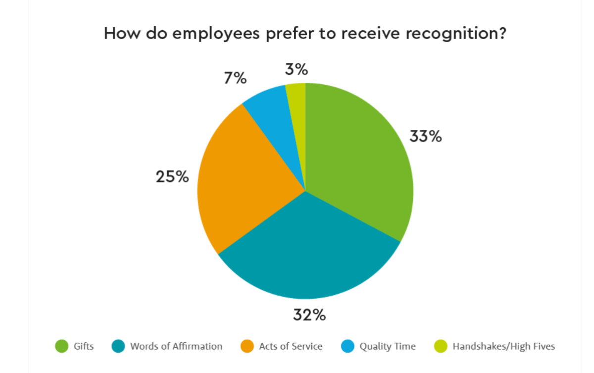 Chart showing preferences for employee recognition