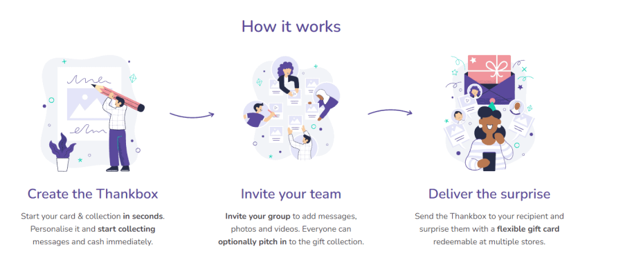 Thankbox Gift Card - how it works illustration