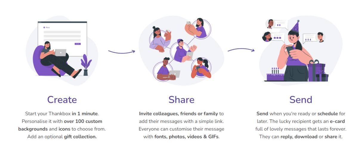 Image of the Thankbox Create, Share, Send process
